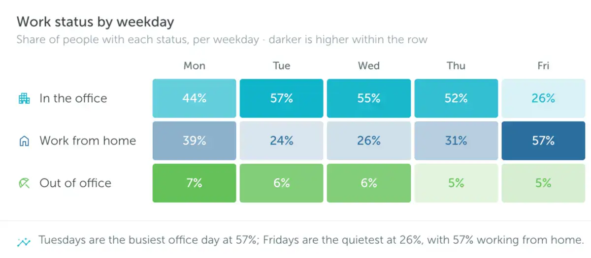 Work status by weekday analytics report