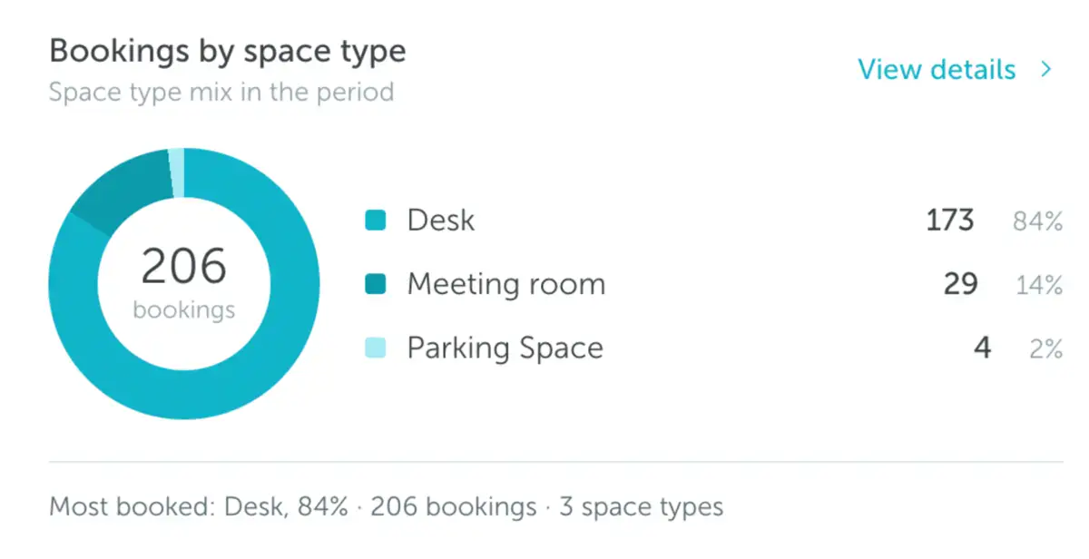 Bookings by space type analytics report