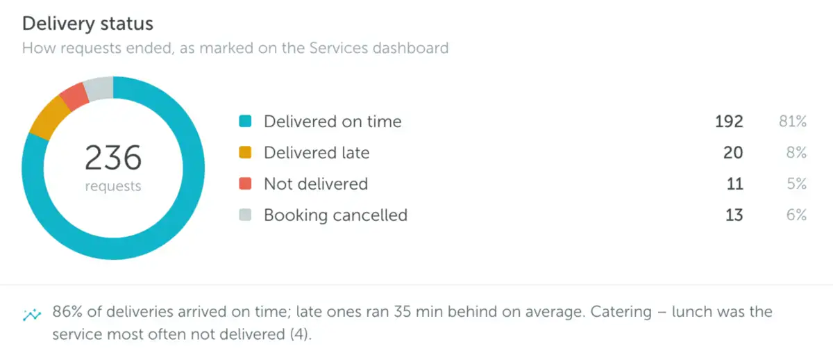 Delivery status analytics report